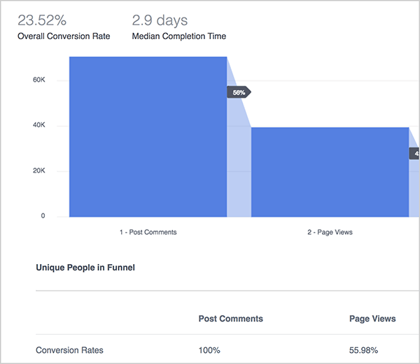 Andrew Foxwell, Facebook Analytics'te Huni kontrol panelinin avantajlarını açıklıyor. Burada mavi bir grafik, gönderileri, sayfa görüntülemelerini ve ardından satın almaları izleyen bir huninin performansını göstermektedir. En üstte, Genel Dönüşüm Oranı% 23,52 ve Medyan Tamamlama Süresi 2,9 gündür. Grafiğin altında, aşağıdaki sütunların bulunduğu bir grafik görürsünüz: Yayın Yorumları, Sayfa Görüntülemeleri, Satın Alma İşlemleri. Grafikte gösterilmeyen satırlar farklı metrikleri listeler.