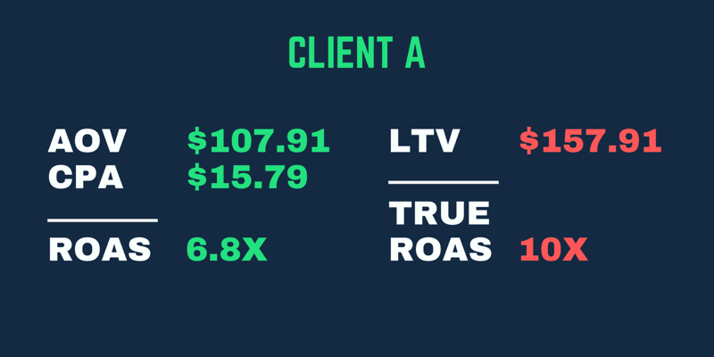 Müşterinin yalnızca ilk satın alma ROAS'ını değil, LTV'sini hesaba katarken getirilerin daha yüksek olduğu gerçek ROAS örneği.