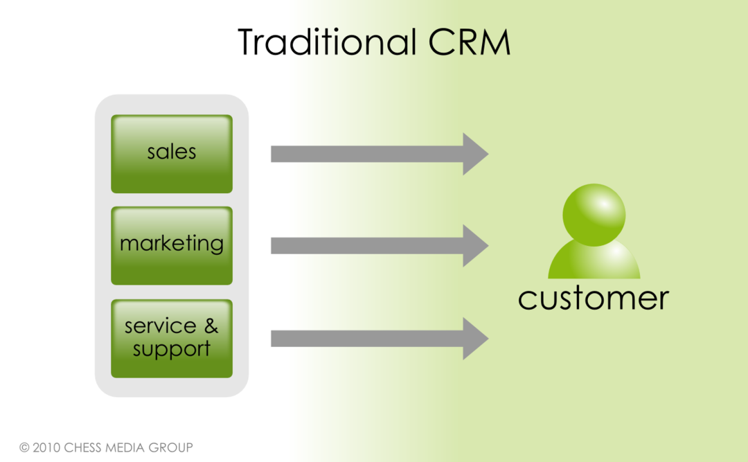 Sosyal CRM Nedir?: Sosyal Medya Denetçisi