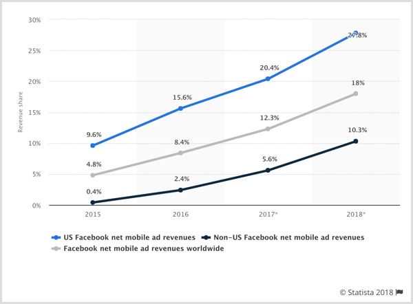 ABD, ABD dışı ve dünya çapında Facebook net mobil reklam gelirlerinin Statista grafiği.