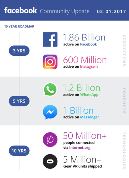  Facebook, 2016'nın 4. Çeyreği ve Tüm Yılı gelirlerini paylaştı ve küresel bir topluluk oluşturma konusundaki ilerlemesine ilişkin bir güncelleme sağladı.