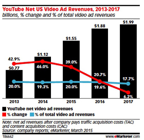youtube reklam gelirleri resmi