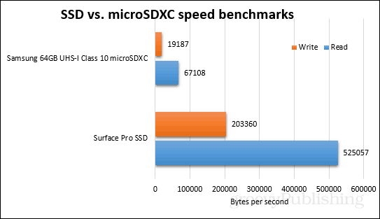 ssd vs microsdxc karşılaştırması