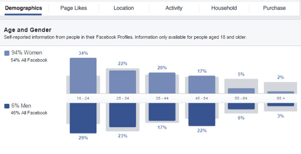 Mevcut farklı veri grafiklerine bakarak Facebook özel hedef kitleniz hakkında bilgi edinin.