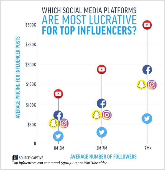 Farklı sosyal medya platformları için en iyi etkileyicileri gösteren Forbes tablosu.