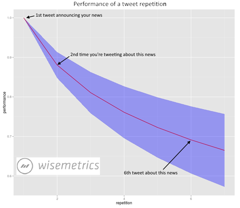 tweet verilerini tekrarlayan wisemetrics
