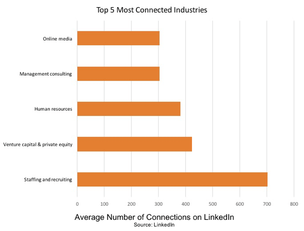 İşe alma ve işe alma, LinkedIn'deki en bağlantılı sektördür.