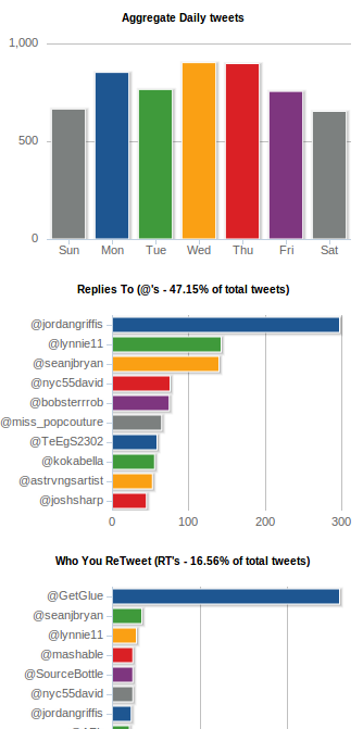 tweetstats grafikleri