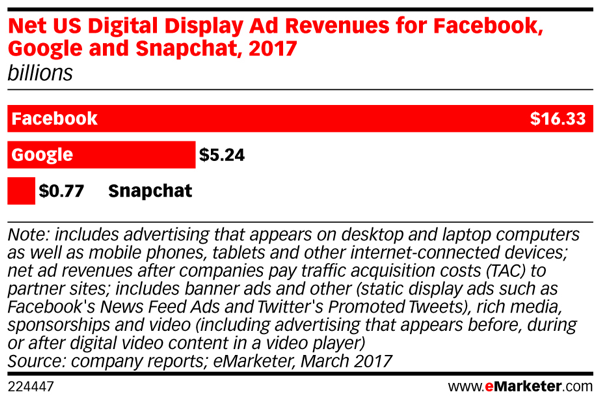 Snapchat'ın reklam gelirleri Facebook'un gerisinde kalıyor.