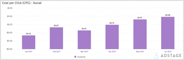 Facebook reklamları için tıklama başı maliyeti (CPC) gösteren AdStage grafiği.