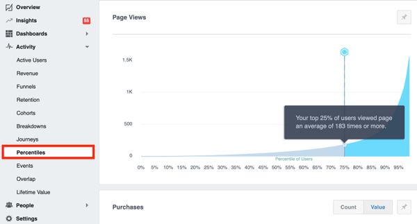 Facebook Analytics'teki Yüzdelikler sekmesi örneği.