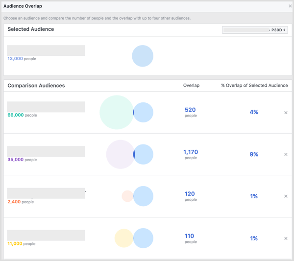 Facebook Audience Overlap sonuçları