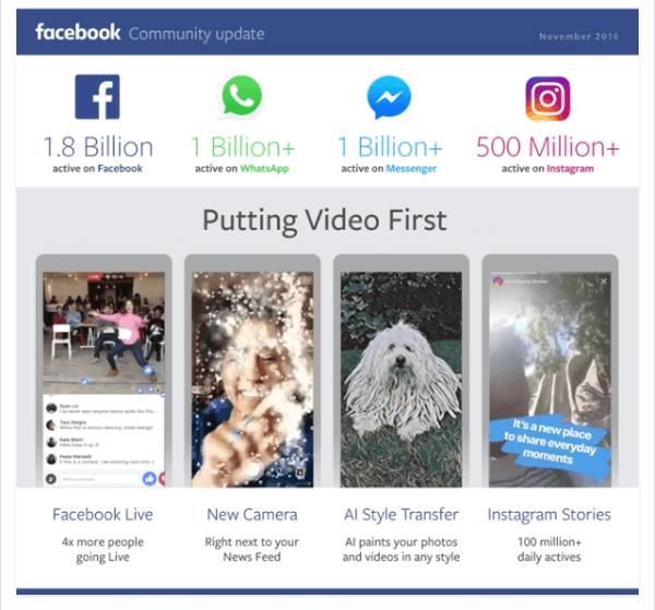 Facebook, sitesinde 1,8 milyar aylık aktif kullanıcı ve uygulamalarında 1,2 milyar günlük kullanıcıyla önemli bir kilometre taşına ulaştı.