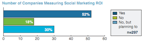 sosyal medya yatırım getirisini ölçen şirketler