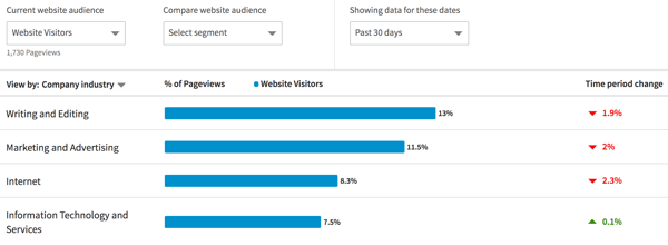 LinkedIn Web Sitesi Demografi verilerini Şirket Sektörüne göre filtreleyin.