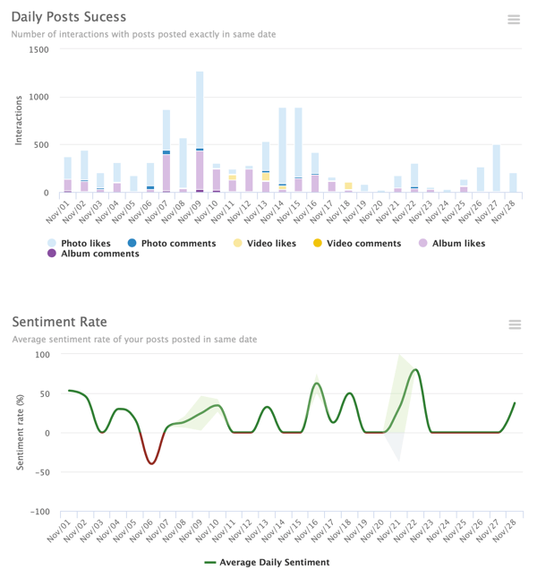 Kullanım ölçümlerini görsel grafikler biçiminde gösteren bir SmartMetric # Hashtag rapor panosu örneği.