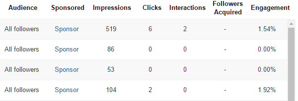 Hangi gönderi türlerinin en fazla etkileşimi sağladığını görmek için bireysel LinkedIn güncellemeleri için etkileşim sayılarını görüntüleyin.