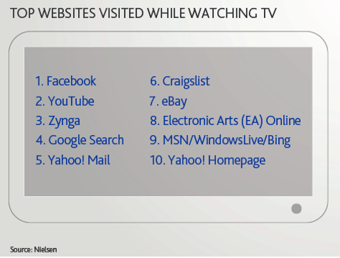 tv izlerken en çok ziyaret edilen web siteleri