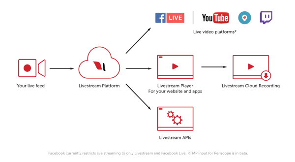Livestream'in premium ve kurumsal müşterileri artık YouTube Live, Scope ve Twitch gibi RTMP özellikli akış hedeflerinde milyonlarca izleyiciye ulaşabilecek.