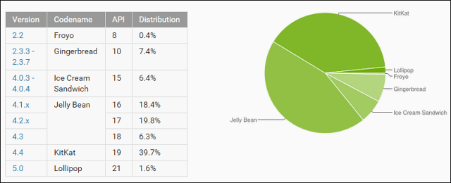 HTC One (M8) Android 5.0 Lollipop'a Nasıl Güncelleştirilir