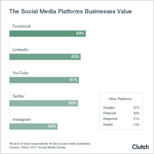 İşletmelerin değer verdiği sosyal platformları gösteren debriyaj tablosu sosyal medya platformları B2C B2b