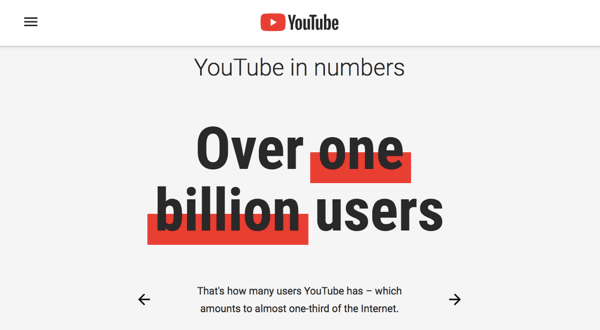 YouTube, 1,9 milyonluk etkileşimli bir kullanıcı tabanına sahiptir.