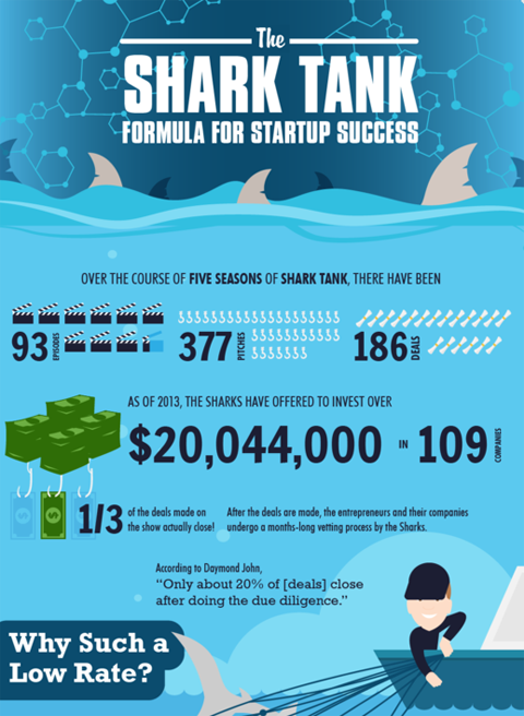 köpekbalığı tankı Infographic