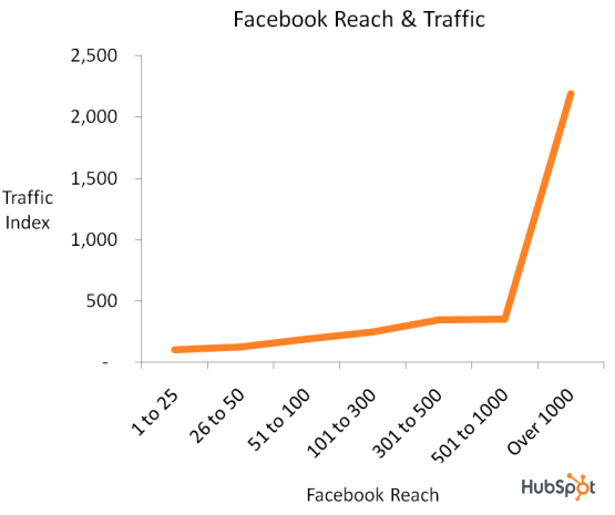 facebook erişimi ve trafiği