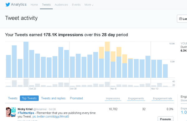 28 günlük tweet etkinliğini görmek için Twitter Analytics'teki Tweetler sekmesini tıklayın.