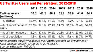 pew Research twitter kullanımı yıl karşılaştırmasına göre