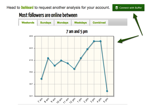 optimum tweetleme süresi