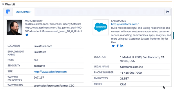 Clearbit for Salesforce, size müşterinizin eksiksiz bir profilini vermek için çok sayıda veri noktasını kullanır.