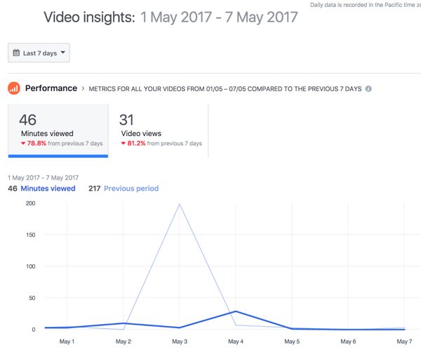 Varsayılan olarak Facebook, 7 günlük bir süre boyunca genel video performansını gösterir.