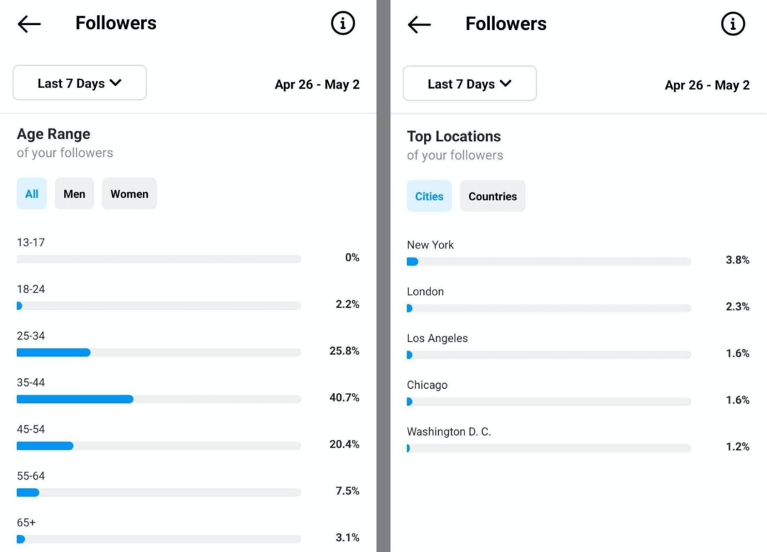 Instagram Takipçileri: 2022'de Kitlenizi Nasıl Büyütürsünüz: Sosyal Medya İnceleyicisi