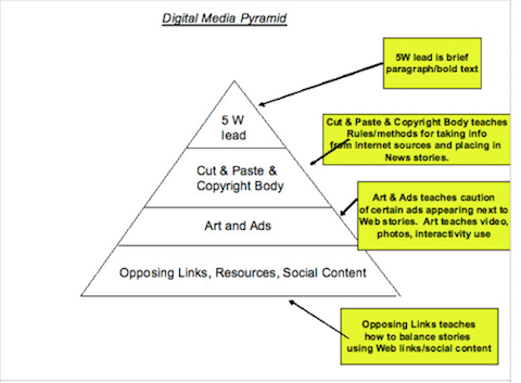 dijital pazarlama piramidi