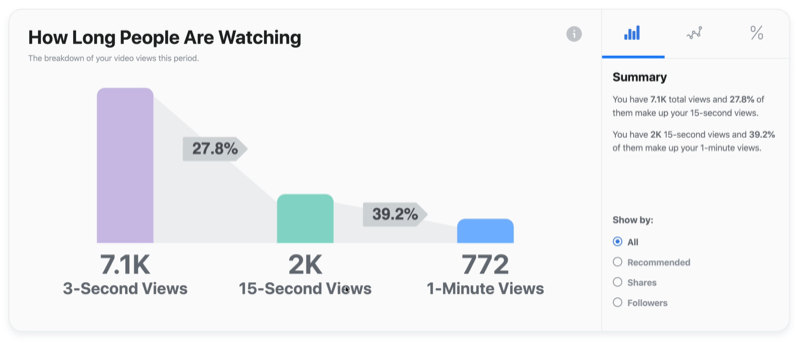 insanların ne kadar süredir izlediğini gösteren örnek facebook video grafiği