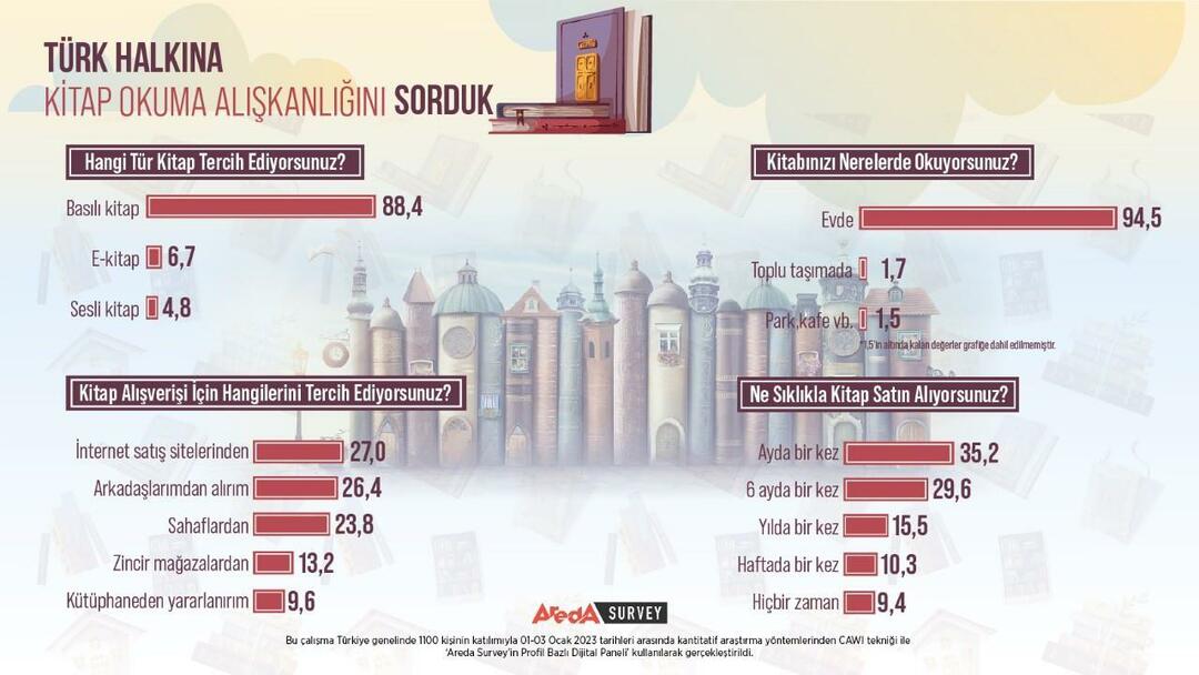 Türk halkının kitap okuma alışkanlığı araştırıldı! En çok basılı kitaplar okunuyor