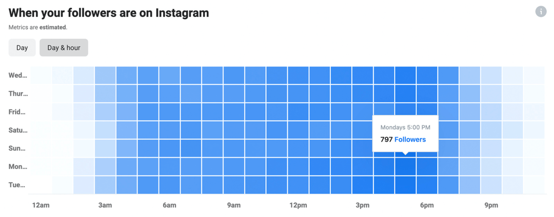 Takipçilerinizin Instagram'da ne zaman olduğuyla ilgili Instagram Insights verilerinin görüntüsü