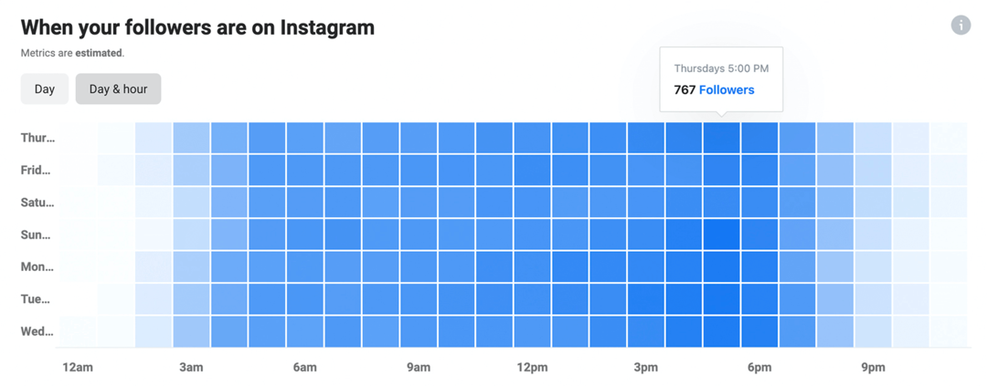 Instagram Insights'ta Takipçileriniz Instagram verileri üzerindeyken resmi