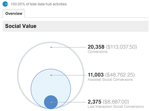 google analytics sosyal genel bakış raporu