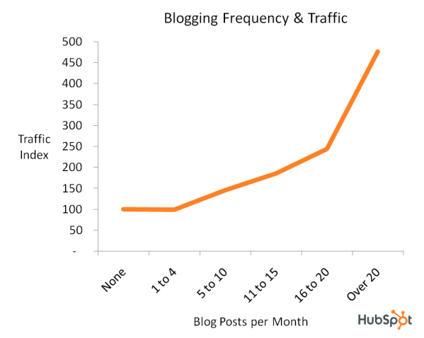 blog trafiği