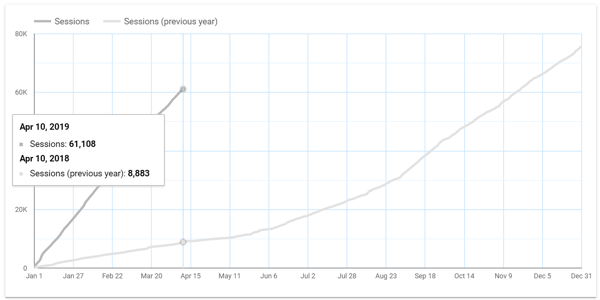 Facebook reklamlarınızı analiz etmek için Google Data Studio'yu kullanın, örneğin yıldan yıla yıllık veri tablosu