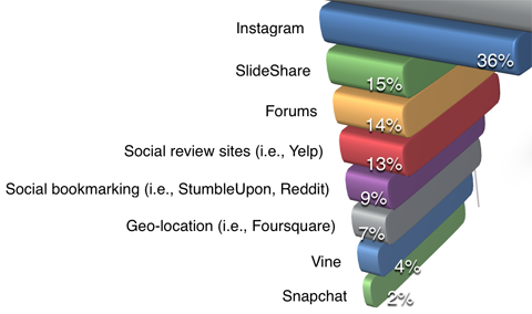 sosyal medya denetçisi pazarlama sektörü rapor platformu kullanım detayı