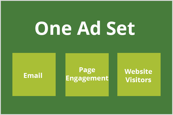 Metin, bir reklam grubu, koyu yeşil bir alanda görünür ve metnin altında üç açık yeşil kutu görünür. her kutu sırasıyla metin e-postası, sayfa etkileşimi ve web sitesi ziyaretçilerini içerir.