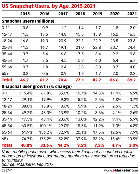 Y kuşağı (18-34 yaş), Snapchat'ın kullanıcı tabanının en büyük bölümüdür.