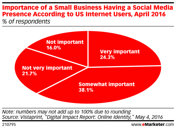 Tüketiciler, küçük bir işletmenin sosyal bir varlığa sahip olmasının hala önemli olduğunu düşünüyor.