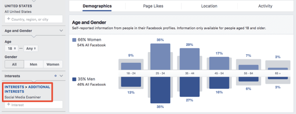 Facebook Reklam Yöneticisi'nde ilgi alanına dayalı bir kitle için demografi.