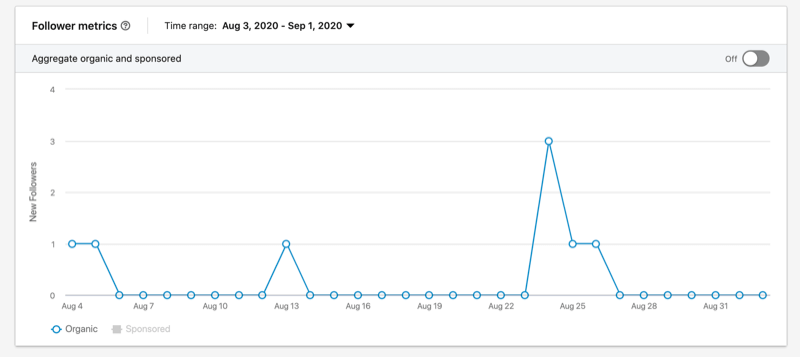 2-3 hafta boyunca birkaç kez 1-3 takipçinin eklenmesini gösteren linkedin takipçi ölçümleri grafiği örneği