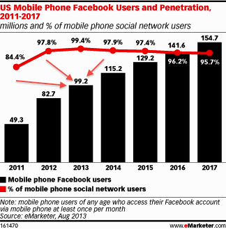facebook mobil kullanıcıları 2013