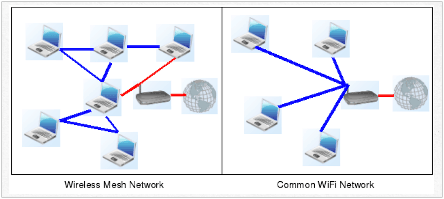 örgü ağ vs geleneksel